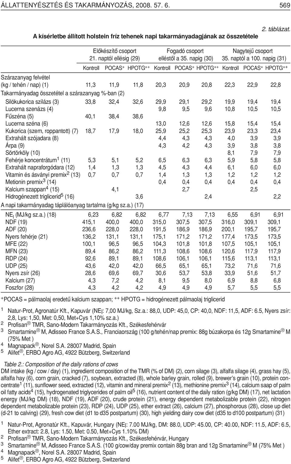 napig (31) Kontroll POCAS + HPOTG ++ Kontroll POCAS + HPOTG ++ Kontroll POCAS + HPOTG ++ Szárazanyag felvétel (kg / tehén / nap) (1) 11,3 11,9 11,8 20,3 20,9 20,8 22,3 22,9 22,8 Takarmányadag