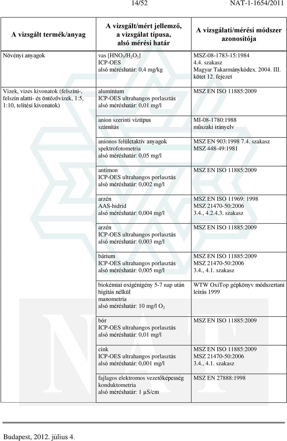 felületaktív anyagok spektrofotometria alsó méréshatár: 0,05 mg/l antimon ultrahangos porlasztás alsó méréshatár: 0,002 mg/l arzén AAS-hidrid alsó méréshatár: 0,004 mg/l arzén ultrahangos porlasztás