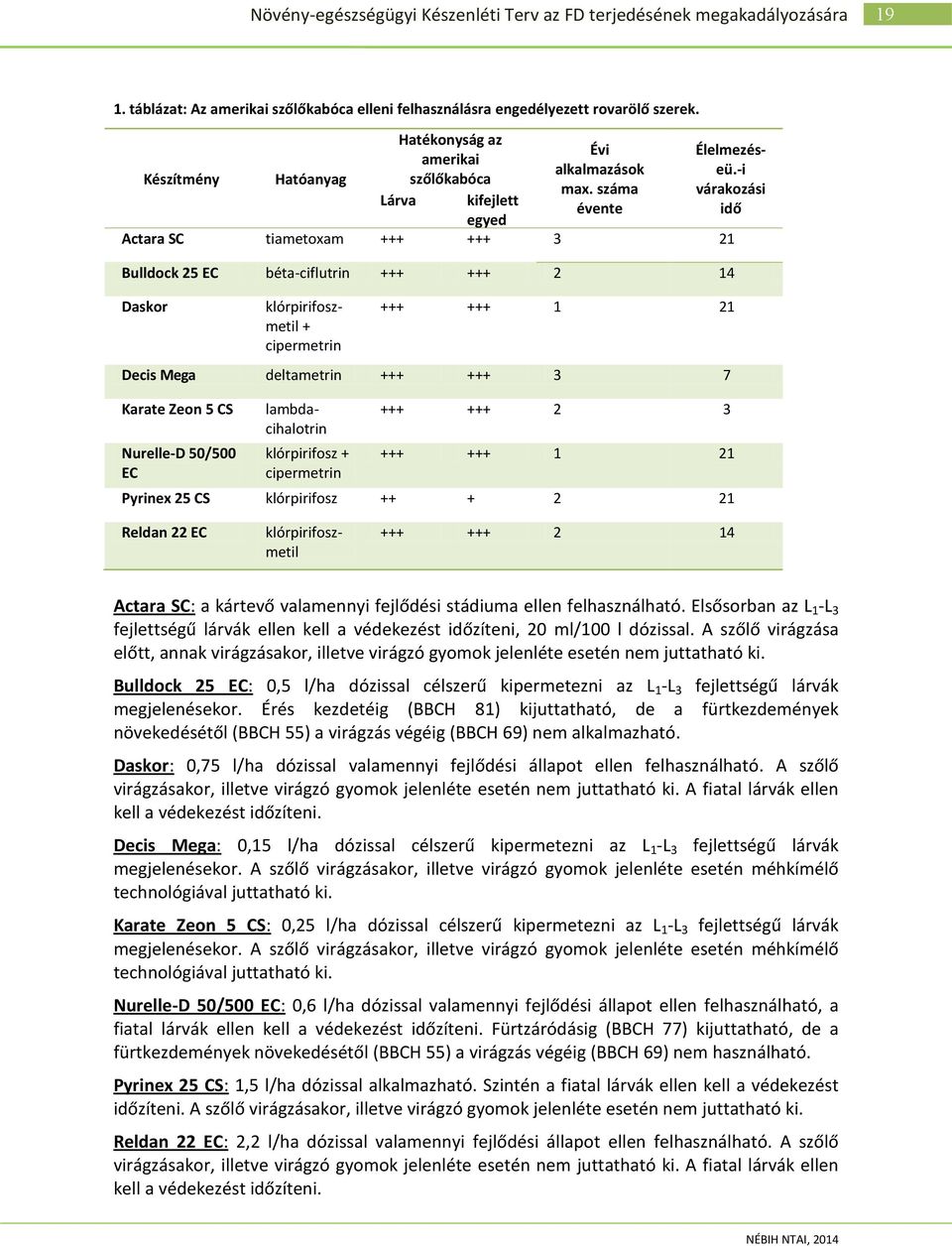 -i várakozási idő Actara SC tiametoxam +++ +++ 3 21 Bulldock 25 EC béta-ciflutrin +++ +++ 2 14 Daskor klórpirifoszmetil + cipermetrin +++ +++ 1 21 Decis Mega deltametrin +++ +++ 3 7 Karate Zeon 5 CS