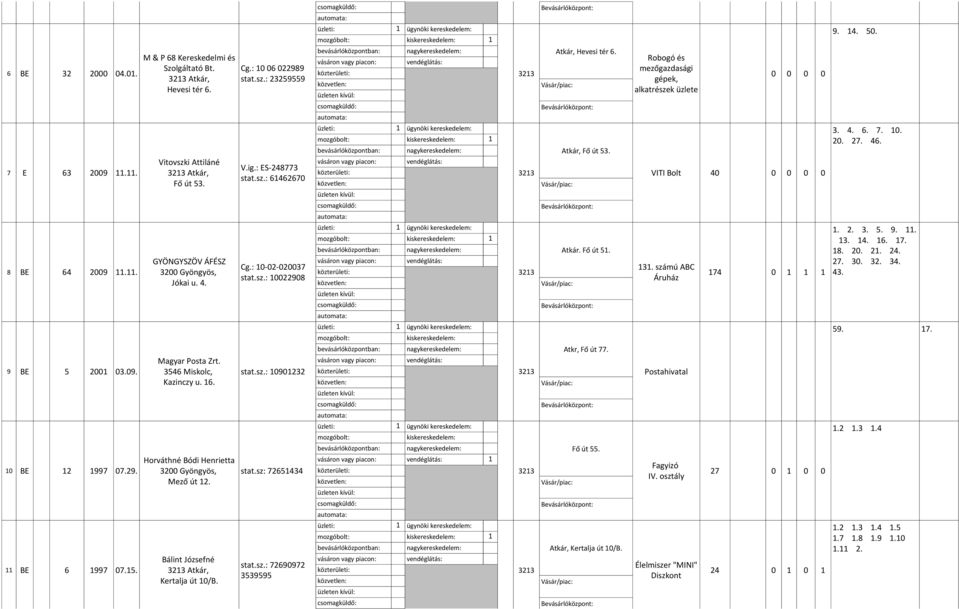 M & P 68 Kereskedelmi és Szolgáltató Bt. Hevesi tér 6. Vitovszki Attiláné Fő út 53. GYÖNGYSZÖV ÁFÉSZ 3200 Gyöngyös, Jókai u. 4. Bálint Józsefné Kertalja út 10/B. Cg.: 10 06 022989 stat.sz.: 23259559 V.