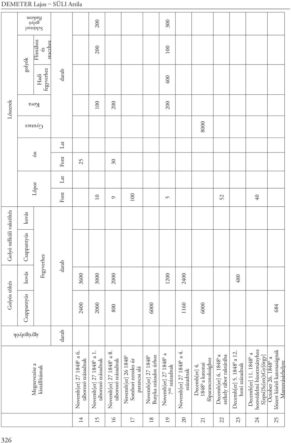táborozó századnak Novemb[er] 26 1848 b Sombori ezredes úr parancsa alá Novemb[er] 27 1848 b Butyka százados úrhoz Novemb[er] 27 1848 b a 7 dik századnak Novemb[er] 27 1848 b a 4.