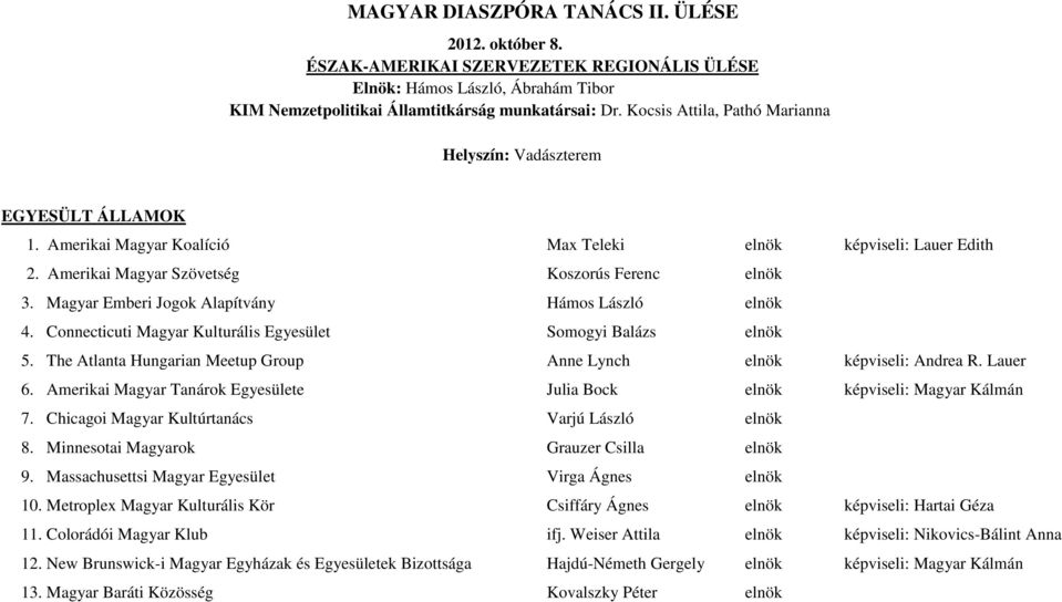 Magyar Emberi Jogok Alapítvány Hámos László elnök 4. Connecticuti Magyar Kulturális Egyesület Somogyi Balázs elnök 5. The Atlanta Hungarian Meetup Group Anne Lynch elnök képviseli: Andrea R. Lauer 6.