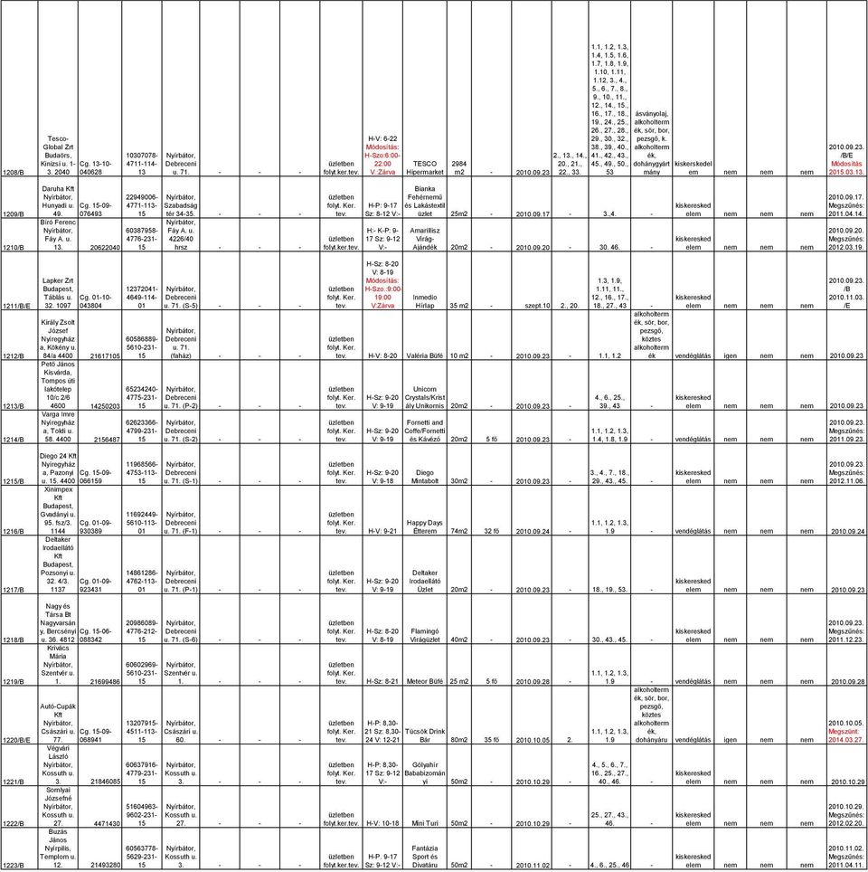 , dohánygyárt kiskerskedel Módosítás 1208/ 3. 2040 040628 13 u. 71. - - - folyt.ker. Hipermarket m2-20.09.23 22., 33. 53 mány em nem nem nem 20.03.13. Daruha ianka 22949006- Fehérnemű 20.09.17.