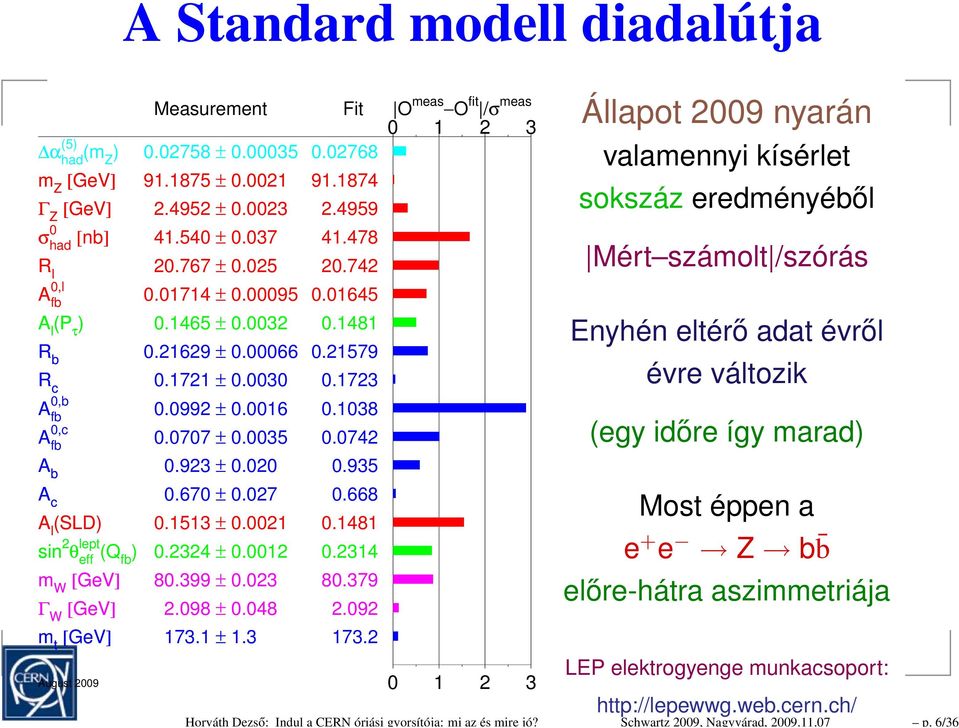 1723 A 0,b fb 0.0992 ± 0.0016 0.1038 A 0,c fb 0.0707 ± 0.0035 0.0742 A b 0.923 ± 0.020 0.935 A c 0.670 ± 0.027 0.668 A l (SLD) 0.1513 ± 0.0021 0.1481 sin 2 θ lept eff (Q fb ) 0.2324 ± 0.0012 0.