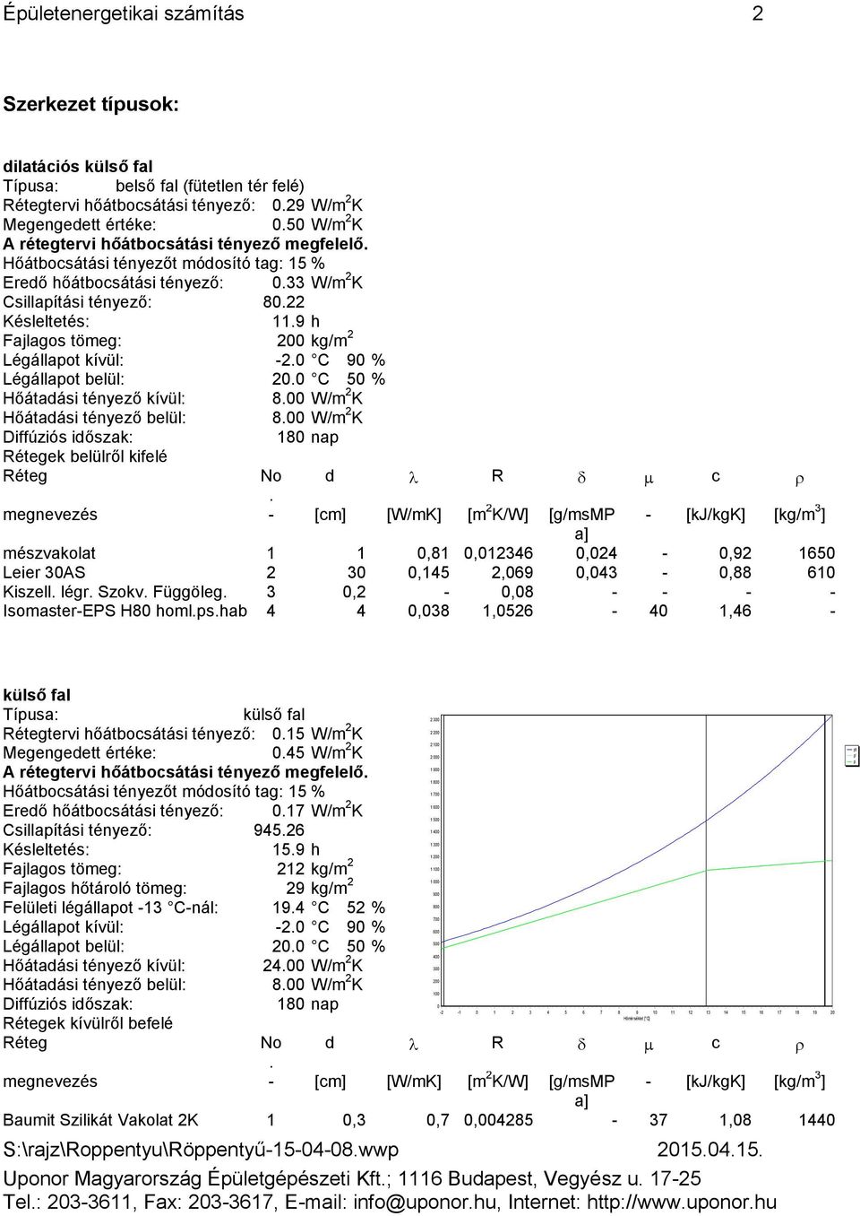 belül: W/m 2 K 1 nap ek belülről kifelé mészvakolat 1 1,1,1234,24 -,92 15 Leier 3AS 2 3,145 2,9,43 -, 1 Kiszell légr Szokv Függöleg 3,2 -, - - - - Isomaster-EPS H homlpshab 4 4,3 1,52-4 1,4 - külső