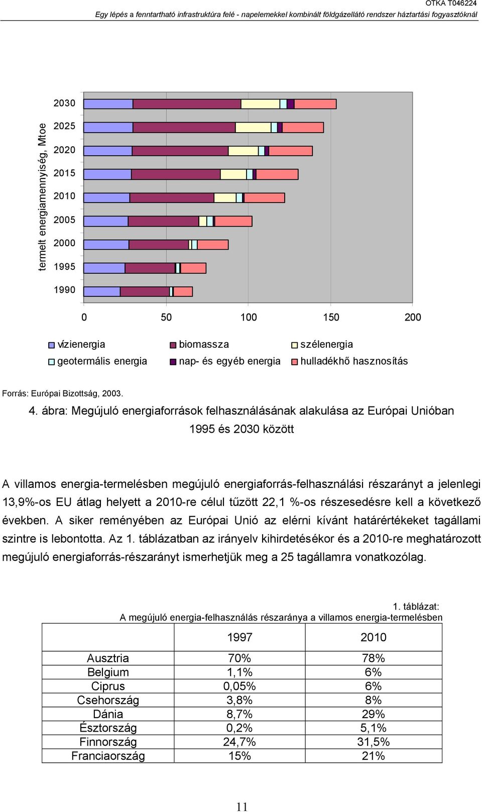ábra: Megújuló energiaforrások felhasználásának alakulása az Európai Unióban 1995 és 2030 között A villamos energia-termelésben megújuló energiaforrás-felhasználási részarányt a jelenlegi 13,9%-os EU