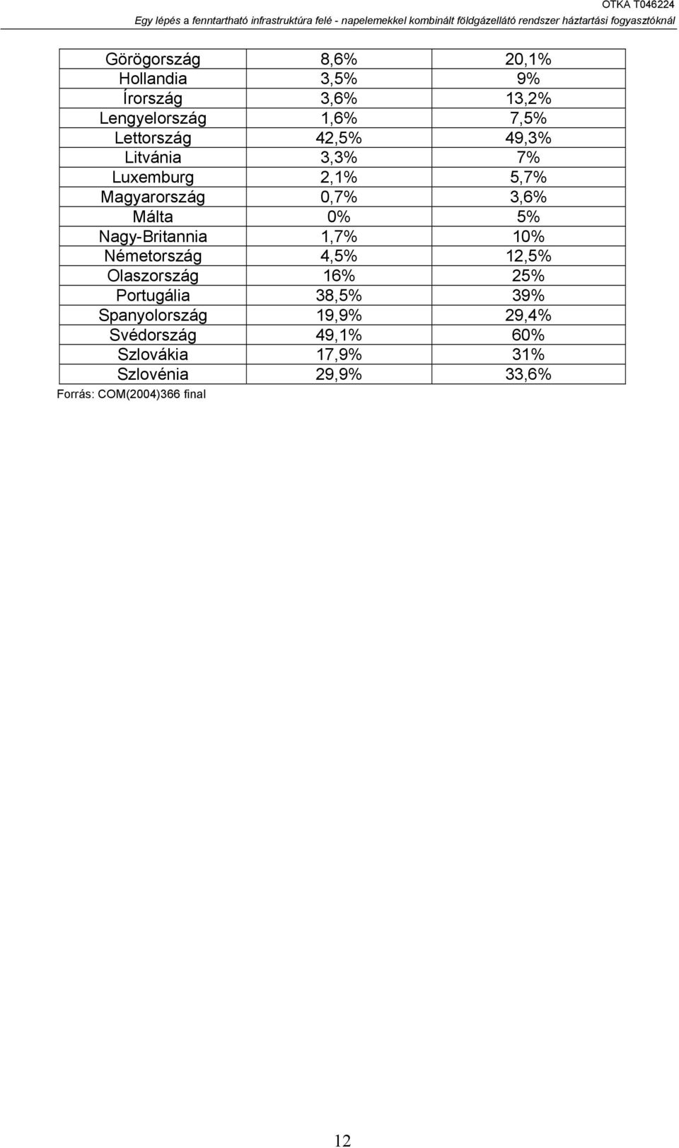 Nagy-Britannia 1,7% 10% Németország 4,5% 12,5% Olaszország 16% 25% Portugália 38,5% 39%