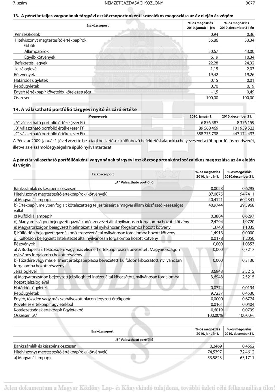 december 31-én Pénzeszközök 0,94 0,36 Hitelviszonyt megtestesítõ értékpapírok 56,86 53,34 Ebbõl: Állampapírok 50,67 43,00 Egyéb kötvények 6,19 10,34 Befektetési jegyek 22,28 24,32 Jelzáloglevél 1,15