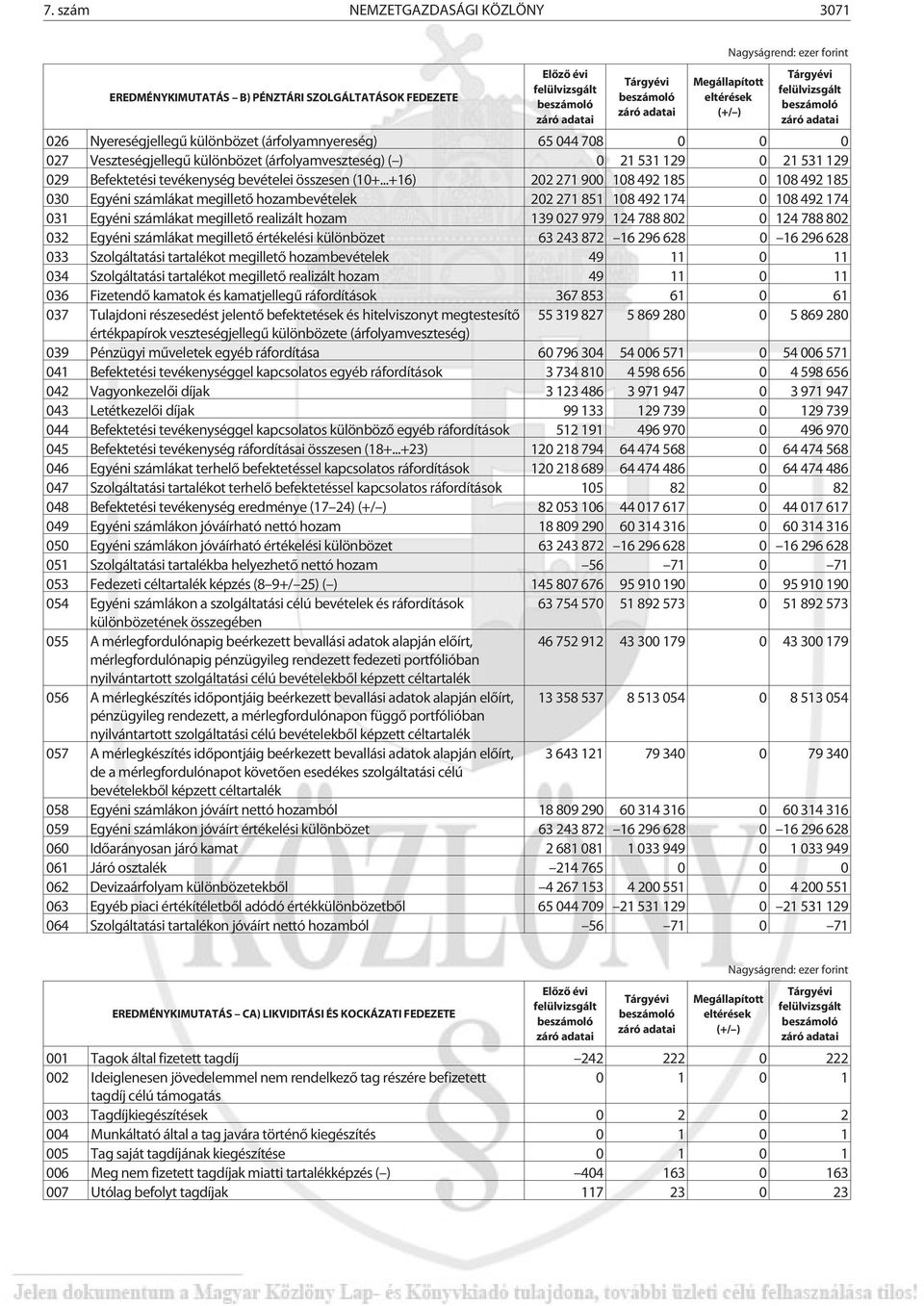 ..+16) 202 271 900 108 492 185 0 108 492 185 030 Egyéni számlákat megilletõ hozambevételek 202 271 851 108 492 174 0 108 492 174 031 Egyéni számlákat megilletõ realizált hozam 139 027 979 124 788 802