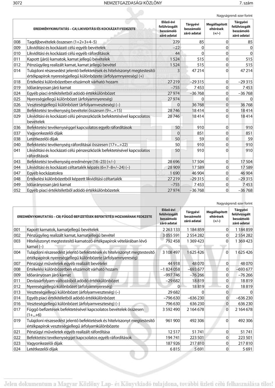 kockázati célú egyéb ráfordítások 44 0 0 0 011 Kapott (járó) kamatok, kamat jellegû bevételek 1 524 515 0 515 012 Pénzügyileg realizált kamat, kamat jellegû bevétel 1 524 515 0 515 014 Tulajdoni