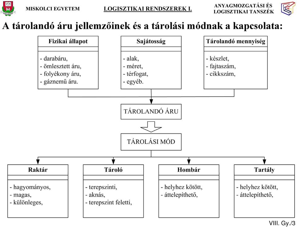 tárolási módnak a