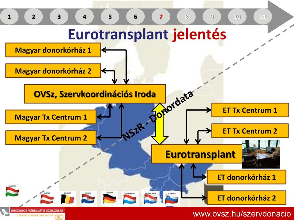 Magyar Tx Centrum 1 Magyar Tx Centrum 2 Eurotransplant ET