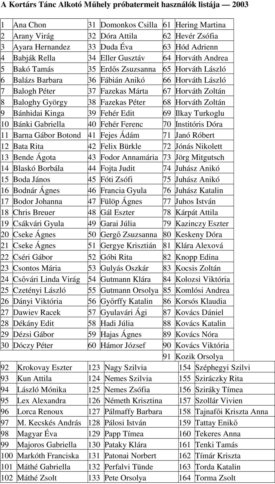 Horváth Zoltán 8 Baloghy György 38 Fazekas Péter 68 Horváth Zoltán 9 Bánhidai Kinga 39 Fehér Edit 69 Ilkay Turkoglu 10 Bánki Gabriella 40 Fehér Ferenc 70 Institóris Dóra 11 Barna Gábor Botond 41