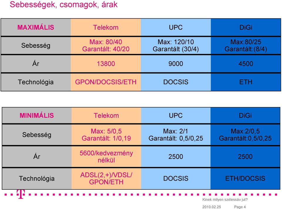 MINIMÁLIS Telekom UPC DiGi Sebesség Max: 5/0,5 Garantált: 1/0,19 Max: 2/1 Garantált: 0,5/0,25 Max:2/0,5