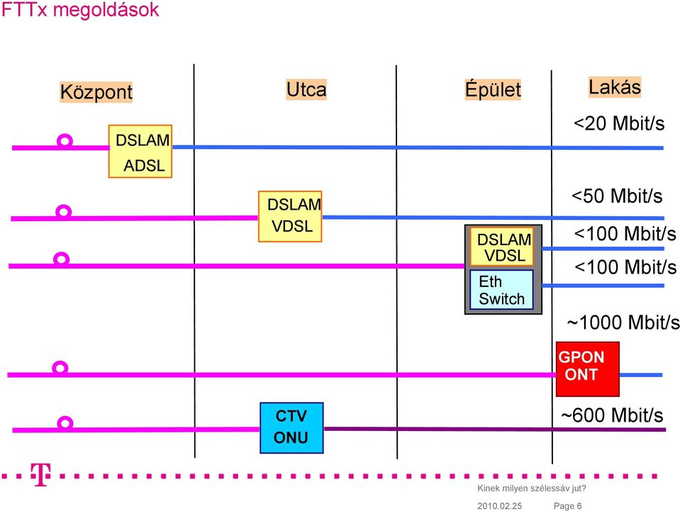 Eth Switch <50 Mbit/s <100 Mbit/s <100 Mbit/s