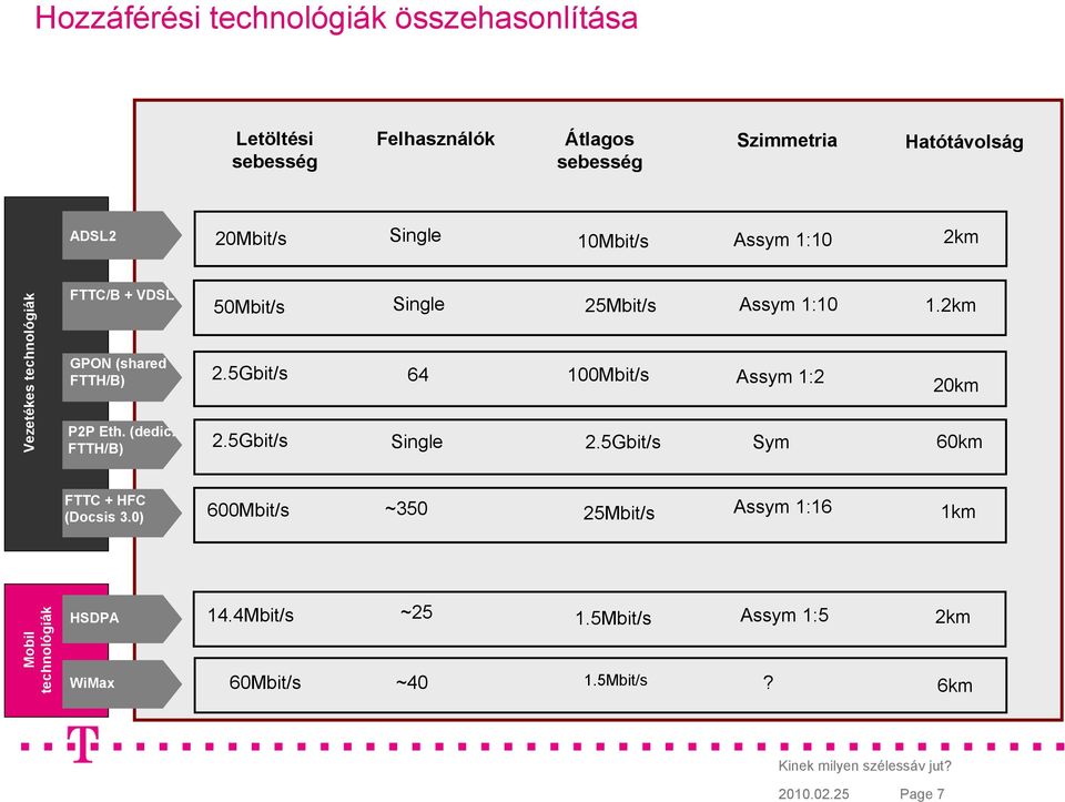 FTTH/B) 50Mbit/s Single 25Mbit/s 2.5Gbit/s 64 100Mbit/s Assym 1:2 2.5Gbit/s Single 2.5Gbit/s Assym 1:10 Sym 1.