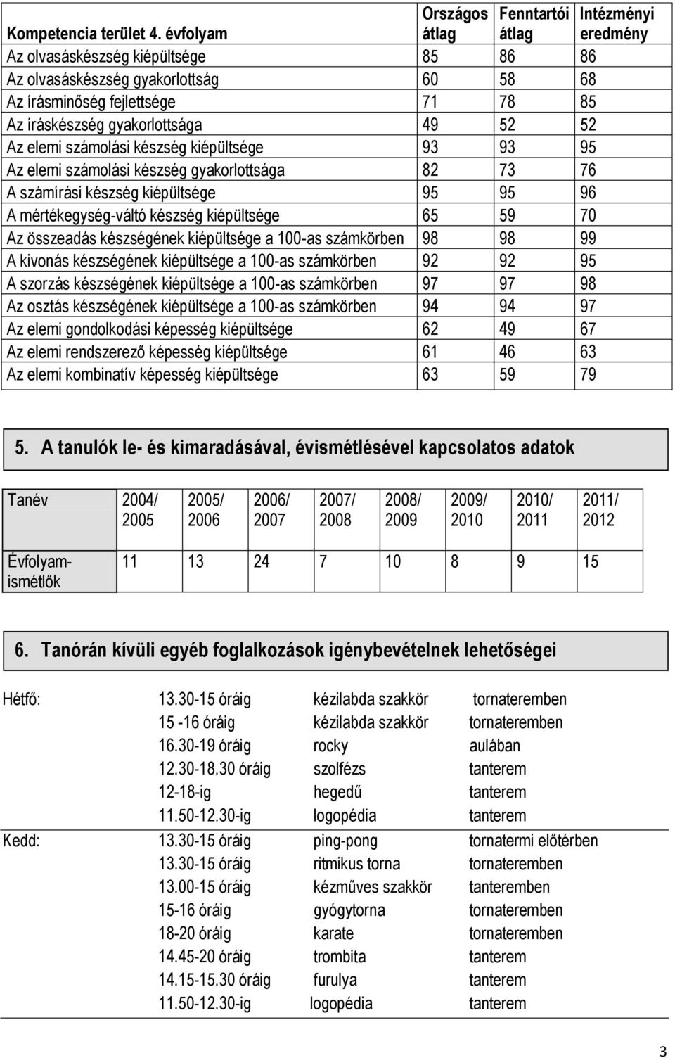 számolási készség kiépültsége 93 93 95 Az elemi számolási készség gyakorlottsága 82 73 76 A számírási készség kiépültsége 95 95 96 A mértékegység-váltó készség kiépültsége 65 59 70 Az összeadás