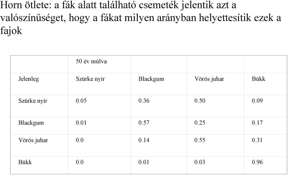 Szürke nyír Blackgum Vörös juhar Bükk Szürke nyír 0.05 0.36 0.50 0.