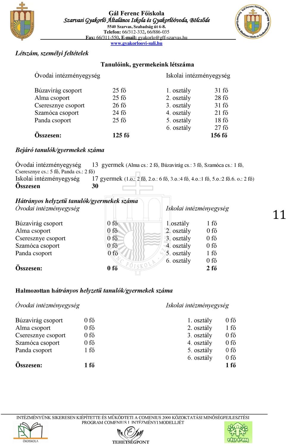 osztály 27 fő Összesen: 125 fő 156 fő Bejáró tanulók/gyermekek száma Óvodai intézményegység Cseresznye cs.: 5 fő, Panda cs.: 2 fő) 13 gyermek (Alma cs.: 2 fő, Búzavirág cs.: 3 fő, Szamóca cs.