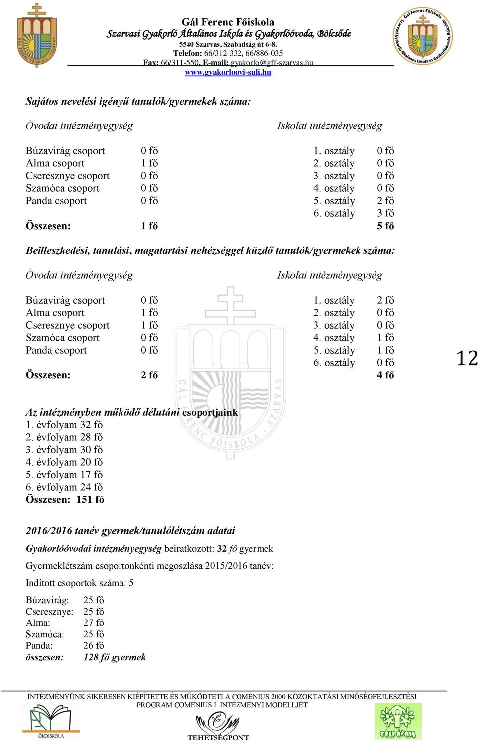 osztály 3 fő Összesen: 1 fő 5 fő Beilleszkedési, tanulási, magatartási nehézséggel küzdő tanulók/gyermekek száma: Óvodai intézményegység Iskolai intézményegység Búzavirág csoport 0 fő 1.