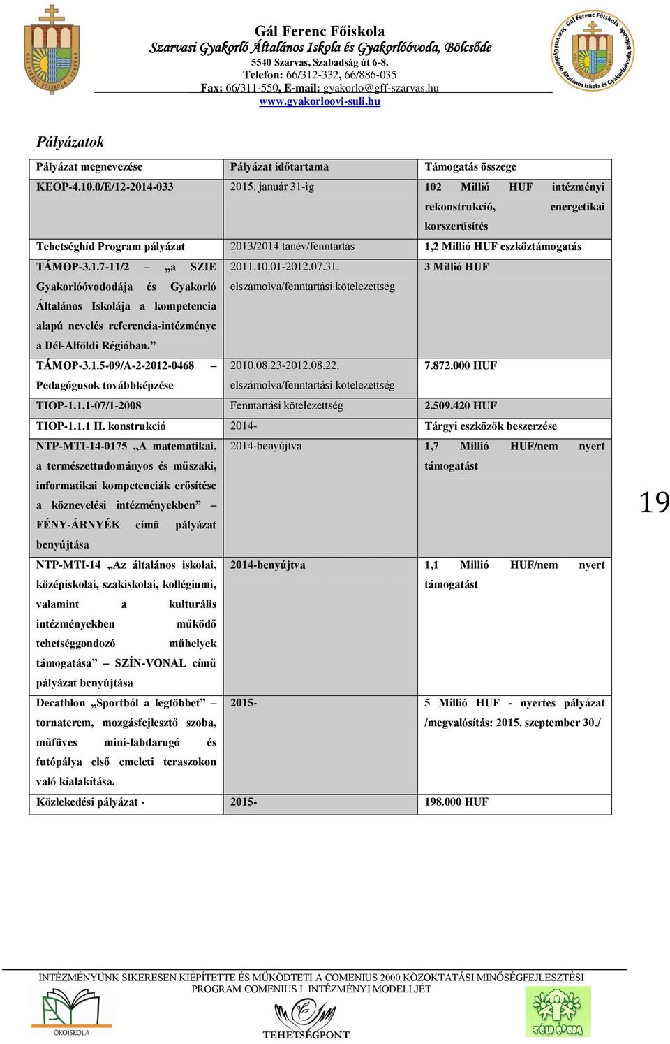 07.31. 3 Millió HUF Gyakorlóóvododája és Gyakorló elszámolva/fenntartási kötelezettség Általános Iskolája a kompetencia alapú nevelés referencia-intézménye a Dél-Alföldi Régióban. TÁMOP-3.1.5-09/A-2-2012-0468 2010.