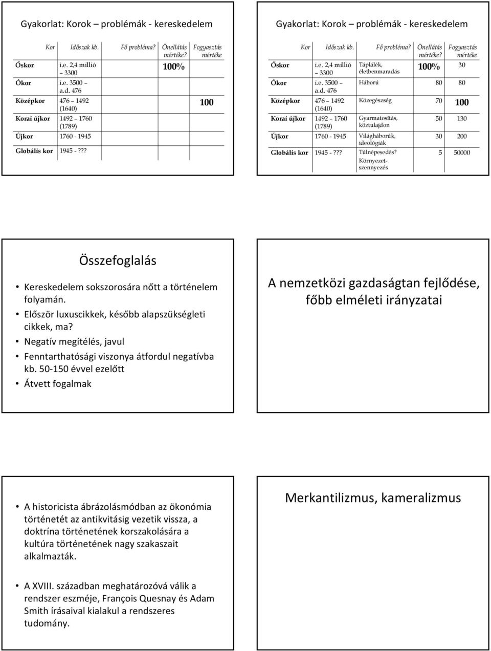 szak kb. Fő probléma? Önellátás mértéke? Őskor i.e. 2,4 millió 3300 Ókor i.e. 3500 a.d.