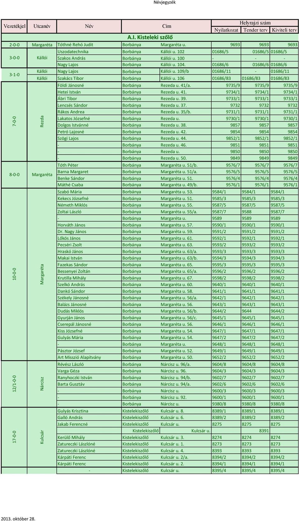 100 - - - Nagy Lajos Borbánya Kállói u. 104. 01686/6 01686/6 01686/6 3-1-0 Kállói Nagy Lajos Borbánya Kállói u. 109/b 01686/11-01686/11 Kállói Szakács Tibor Borbánya Kállói u.