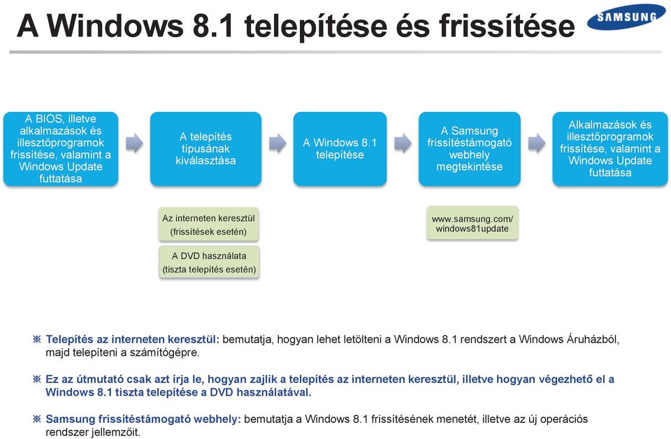 samsung.com/ windows81update A DVD használata (tiszta telepítés esetén) Telepítés az interneten keresztül: bemutatja, hogyan lehet letölteni a Windows 8.