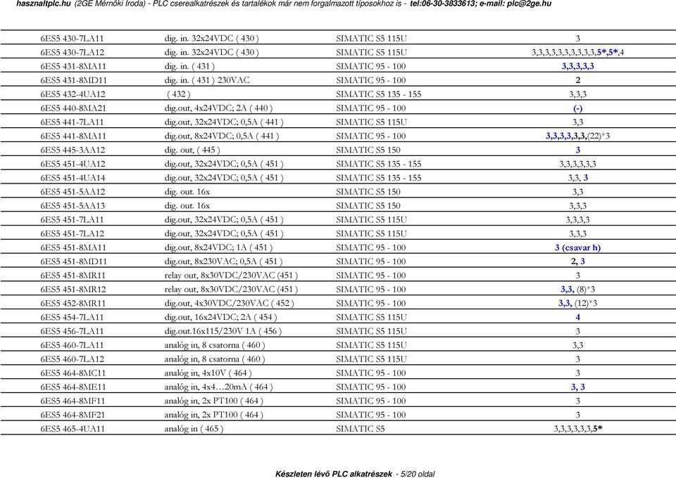 out, 32x24VDC; 0,5A ( 441 ) SIMATIC S5 115U 3,3 6ES5 441-8MA11 dig.out, 8x24VDC; 0,5A ( 441 ) SIMATIC 95-100 3,3,3,3,3,3,(22)*3 6ES5 445-3AA12 dig. out, ( 445 ) SIMATIC S5 150 3 6ES5 451-4UA12 dig.