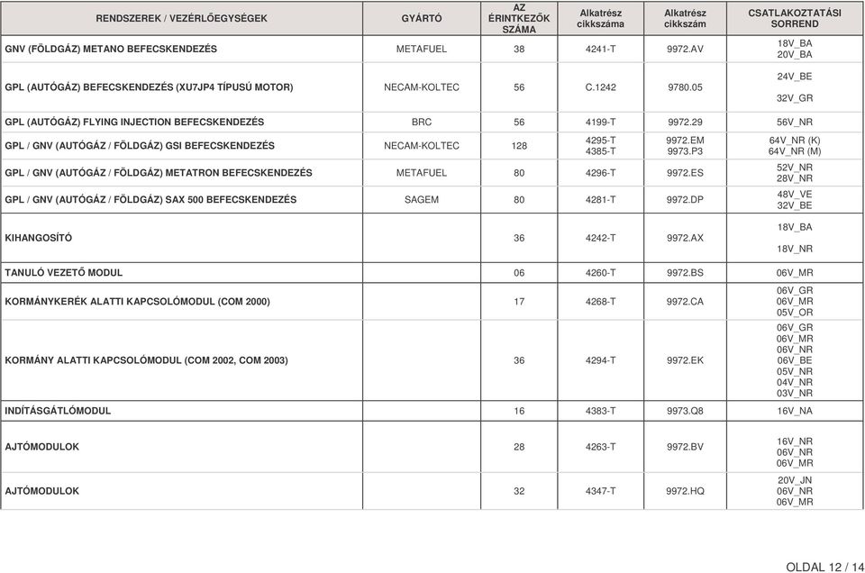 P3 GPL / GNV (AUTÓGÁZ / FÖLDGÁZ) METATRON BEFECSKENDEZÉS METAFUEL 80 4296-T 9972.ES GPL / GNV (AUTÓGÁZ / FÖLDGÁZ) SAX 500 BEFECSKENDEZÉS SAGEM 80 4281-T 9972.DP KIHANGOSÍTÓ 36 4242-T 9972.