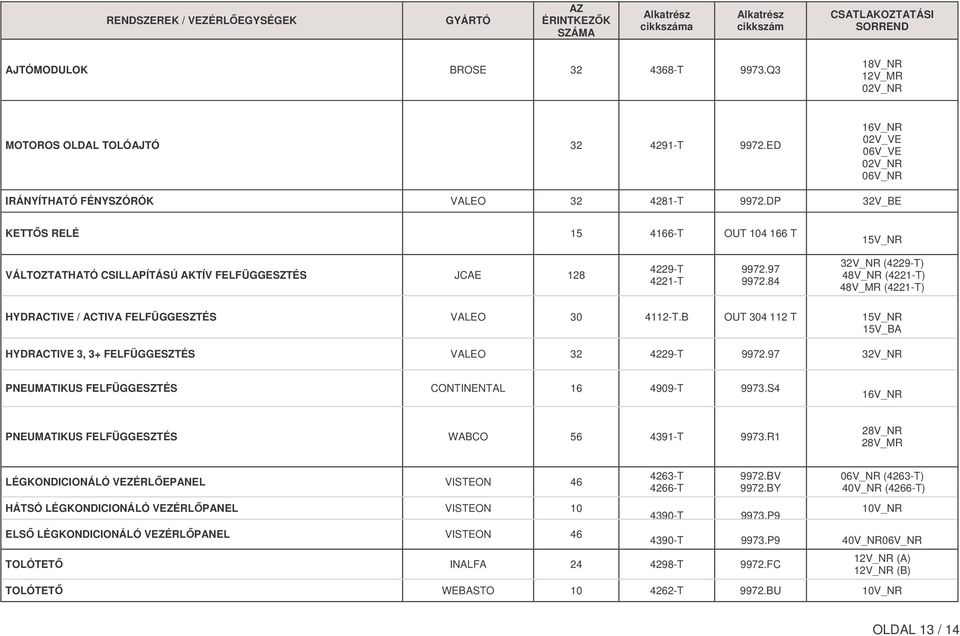 84 32V_NR (4229-T) 48V_NR (4221-T) 48V_MR (4221-T) HYDRACTIVE / ACTIVA FELFÜGGESZTÉS VALEO 30 4112-T.B OUT 304 112 T 15V_NR 15V_BA HYDRACTIVE 3, 3+ FELFÜGGESZTÉS VALEO 32 4229-T 9972.