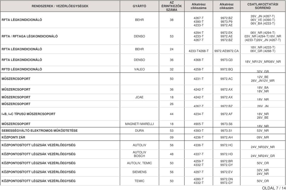 CA 18V_NR (4233-T) 06V_GR (4268-T) RFTA LÉGKONDICIONÁLÓ DENSO 36 4368-T 9973.Q3 RFTD LÉGKONDICIONÁLÓ VALEO 32 4258-T 9972.BQ MSZERCSOPORT 50 4231-T 9972.