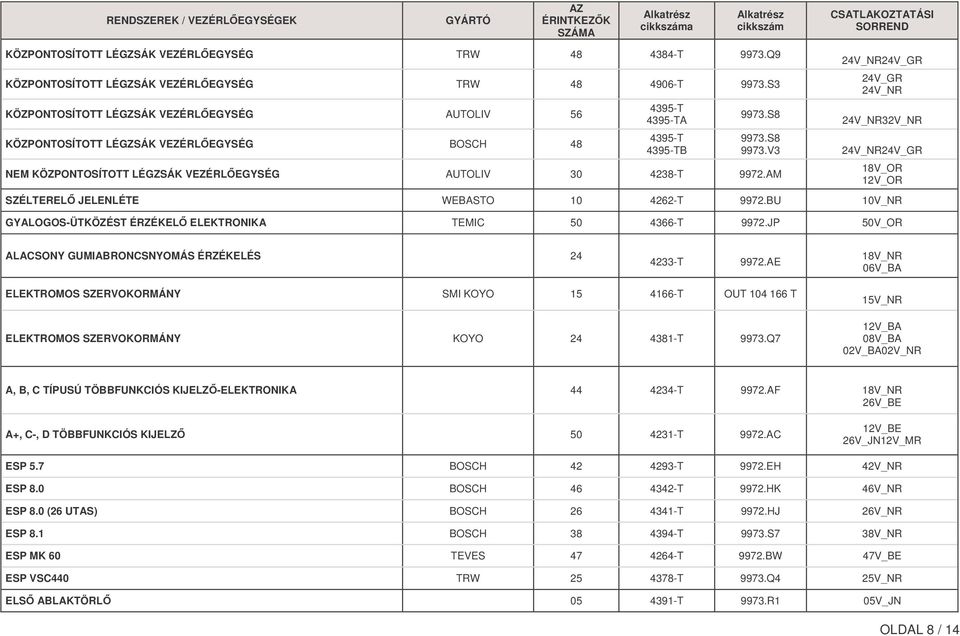 AM 24V_NR24V_GR 24V_GR 24V_NR 24V_NR32V_NR 9973.S8 9973.V3 24V_NR24V_GR SZÉLTEREL JELENLÉTE WEBASTO 10 4262-T 9972.BU 10V_NR GYALOGOS-ÜTKÖZÉST ÉRZÉKEL ELEKTRONIKA TEMIC 50 4366-T 9972.