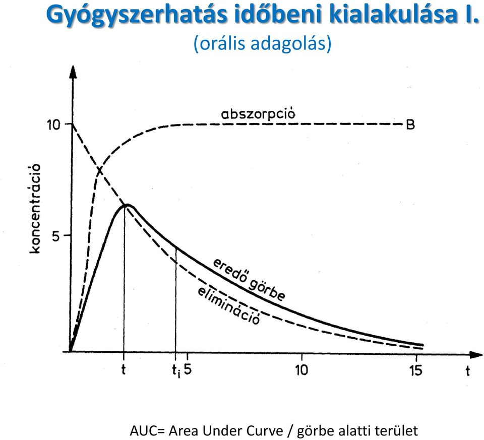 (orális adagolás) AUC=