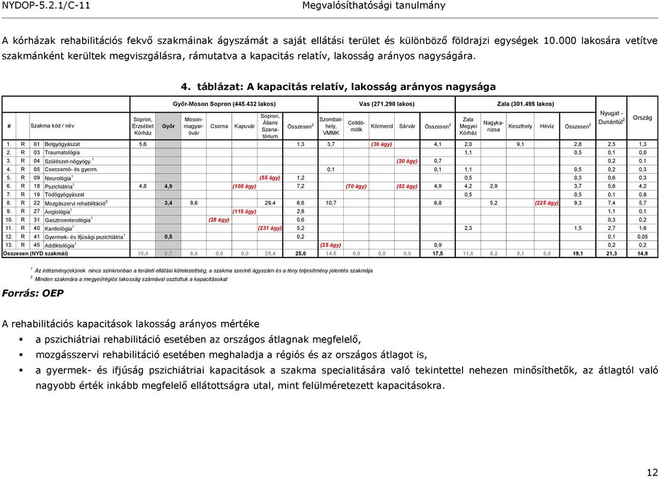 táblázat: A kapacitás relatív, lakosság arányos nagysága # Szakma kód / név Sopron, Erzsébet Kórház Győr Győr-Moson Sopron (445.432 lakos) Vas (271.290 lakos) Zala (301.