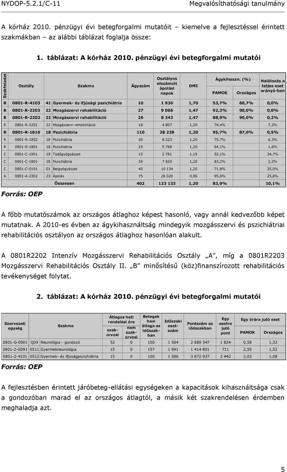 (%) PAMOK Országos Halálozás a teljes eset arányá-ban R 0801-R-4103 41 Gyermek- és ifjúsági pszichiátria 10 1 936 1,70 53,7% 60,7% 0,0% R 0801-R-2203 22 Mozgászervi rehabilitáció 27 9 066 1,47 92,2%