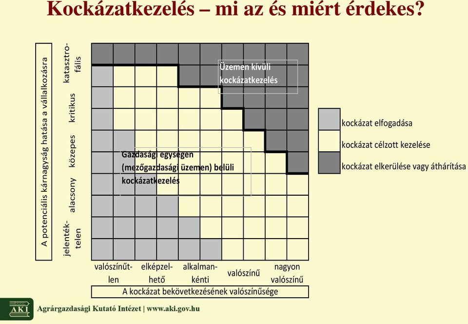 Gazdasági egységen (mezőgazdasági üzemen) belüli kockázatkezelés Üzemen kívüli kockázatkezelés kockázat