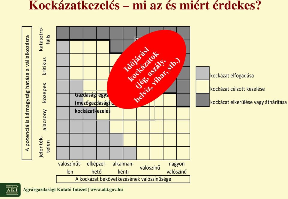 Gazdasági egységen (mezőgazdasági üzemen) belüli kockázatkezelés Üzemen kívüli kockázatkezelés kockázat