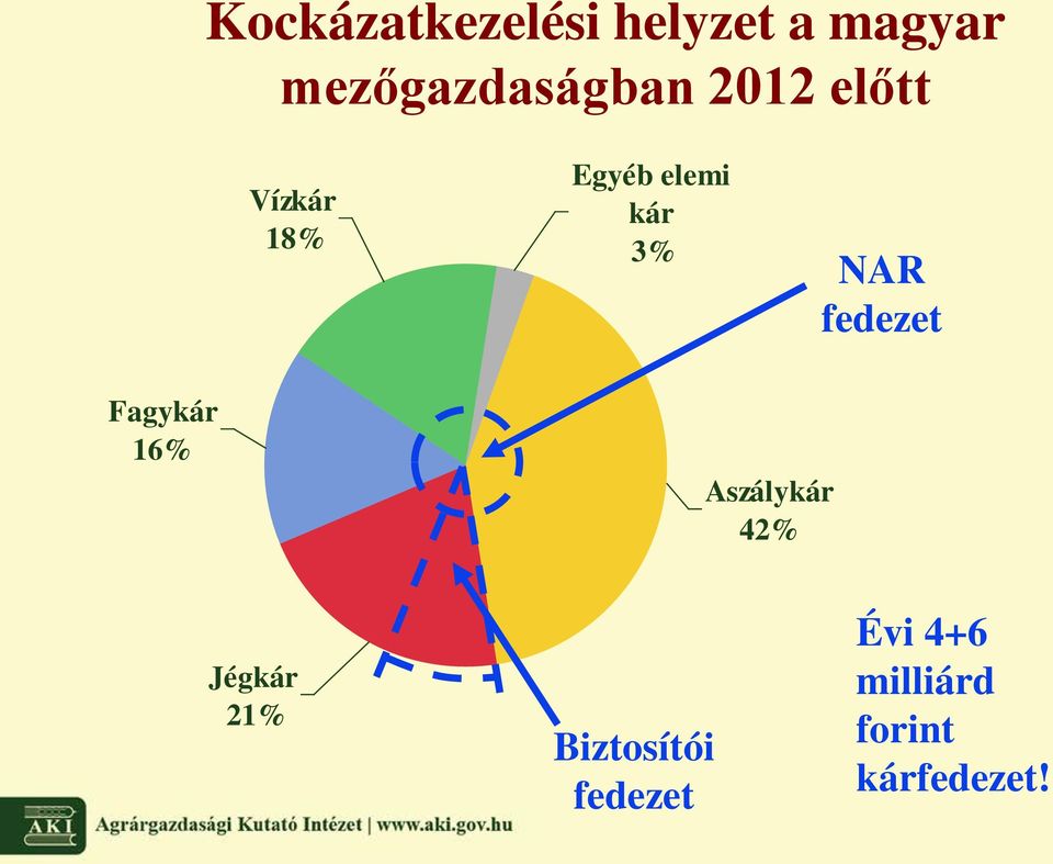 elemi kár 3% NAR fedezet Fagykár 16% Aszálykár