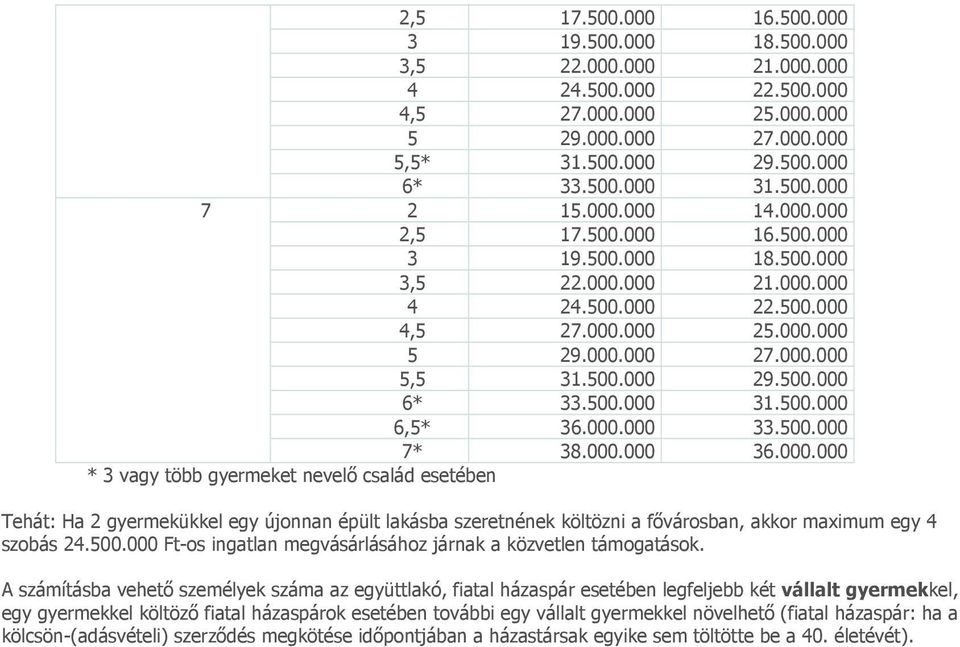 500.000 Ft-os ingatlan megvásárlásához járnak a közvetlen támogatások.