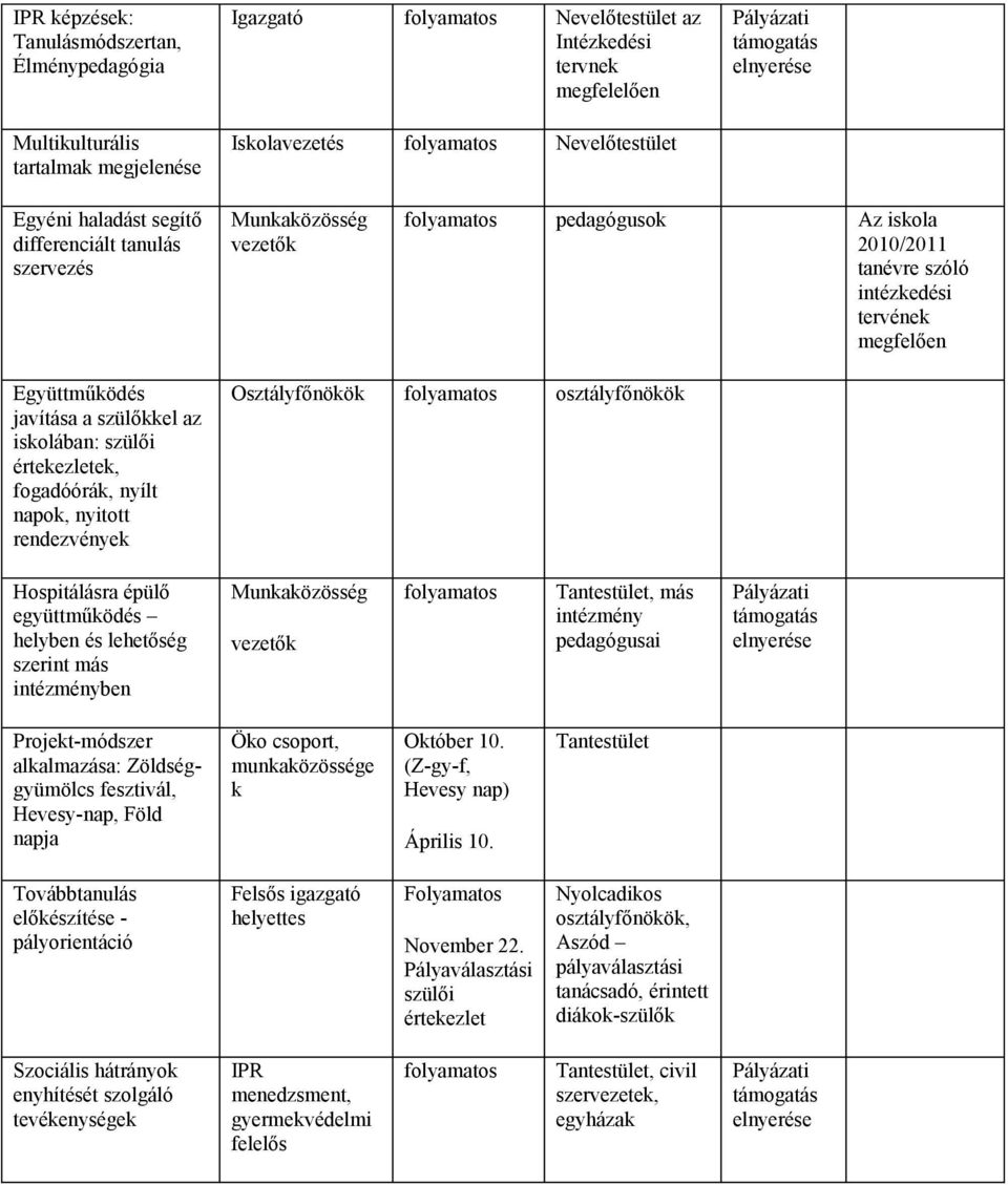 napok, nyitott rendezvények Osztályfőnökök osztályfőnökök Hospitálásra épülő együttműködés helyben és lehetőség szerint más intézményben, más intézmény pedagógusai Projekt-módszer alkalmazása: