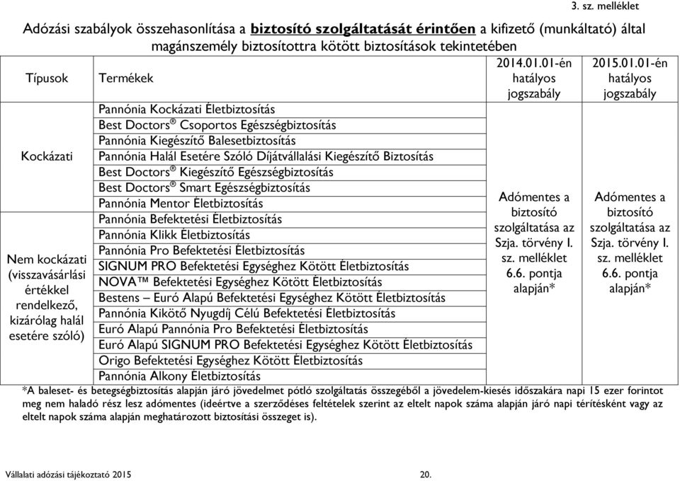 Doctors Csoportos Egészségbiztosítás Pannónia Kiegészítő Balesetbiztosítás Pannónia Halál Esetére Szóló Díjátvállalási Kiegészítő Biztosítás Best Doctors Kiegészítő Egészségbiztosítás Best Doctors