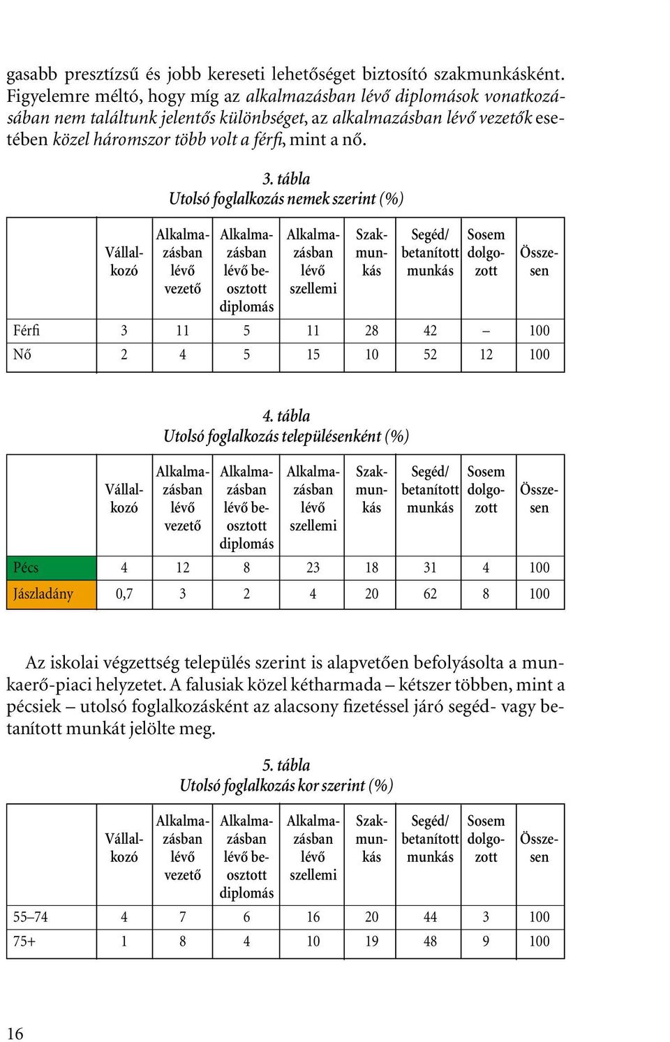 tábla Utolsó foglalkozás nemek szerint (%) Alkalma- Alkalma- Alkalma- Szak- Segéd/ Sosem Vállal- zásban zásban zásban mun- betanított dolgo- Összekozó lévô lévô be- lévô kás munkás zott sen vezetô