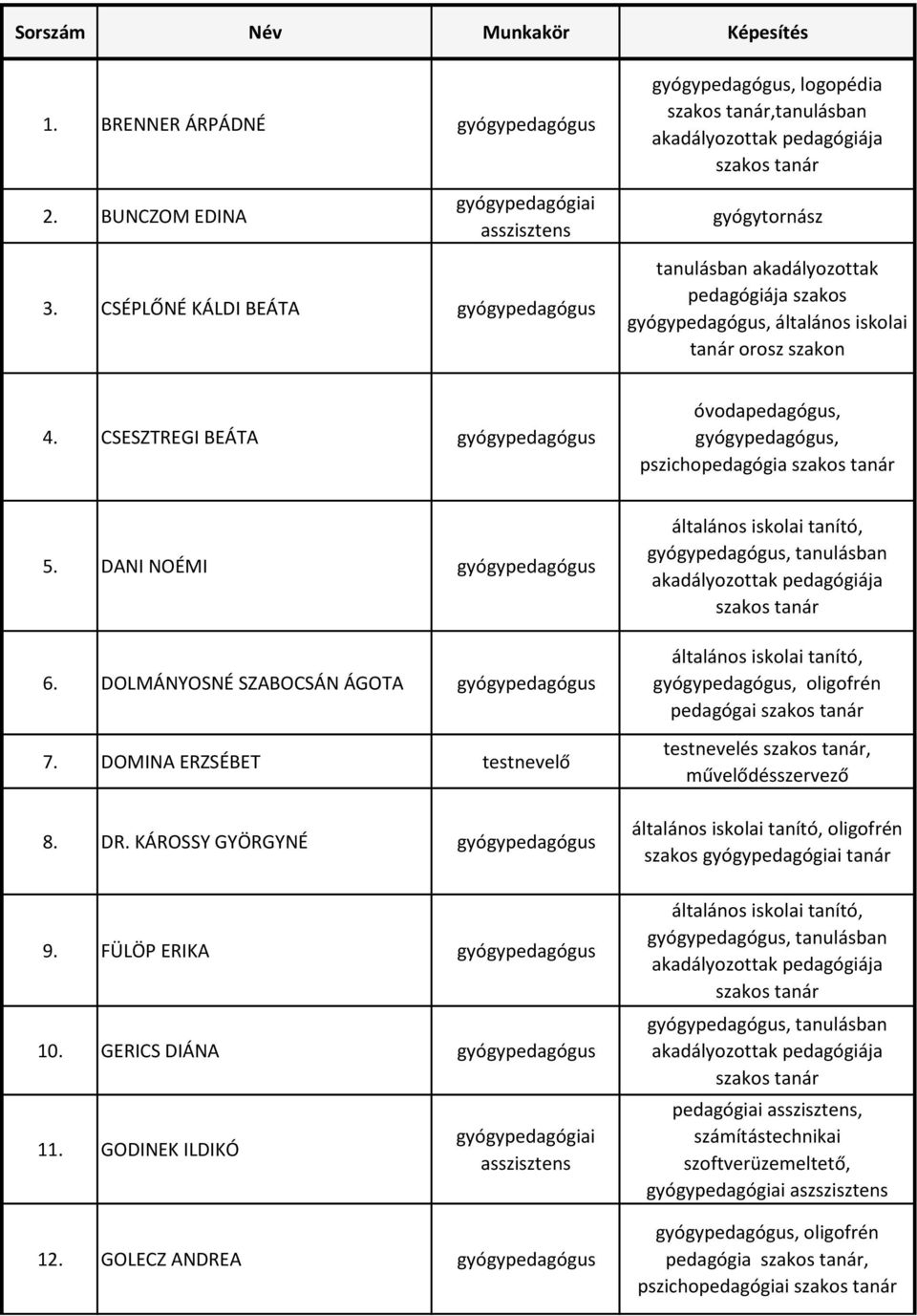 DANI NOÉMI gyógypedagógus 6. DOLMÁNYOSNÉ SZABOCSÁN ÁGOTA gyógypedagógus 7. DOMINA ERZSÉBET testnevelő 8. DR. KÁROSSY GYÖRGYNÉ gyógypedagógus 9.