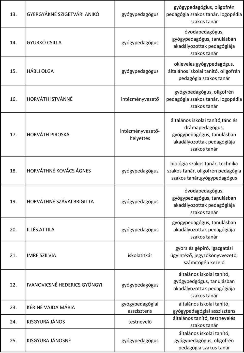 HORVÁTH PIROSKA intézményvezetőhelyettes tánc és drámapedagógus, 18. HORVÁTHNÉ KOVÁCS ÁGNES gyógypedagógus 19. HORVÁTHNÉ SZÁVAI BRIGITTA gyógypedagógus 20. ILLÉS ATTILA gyógypedagógus 21.