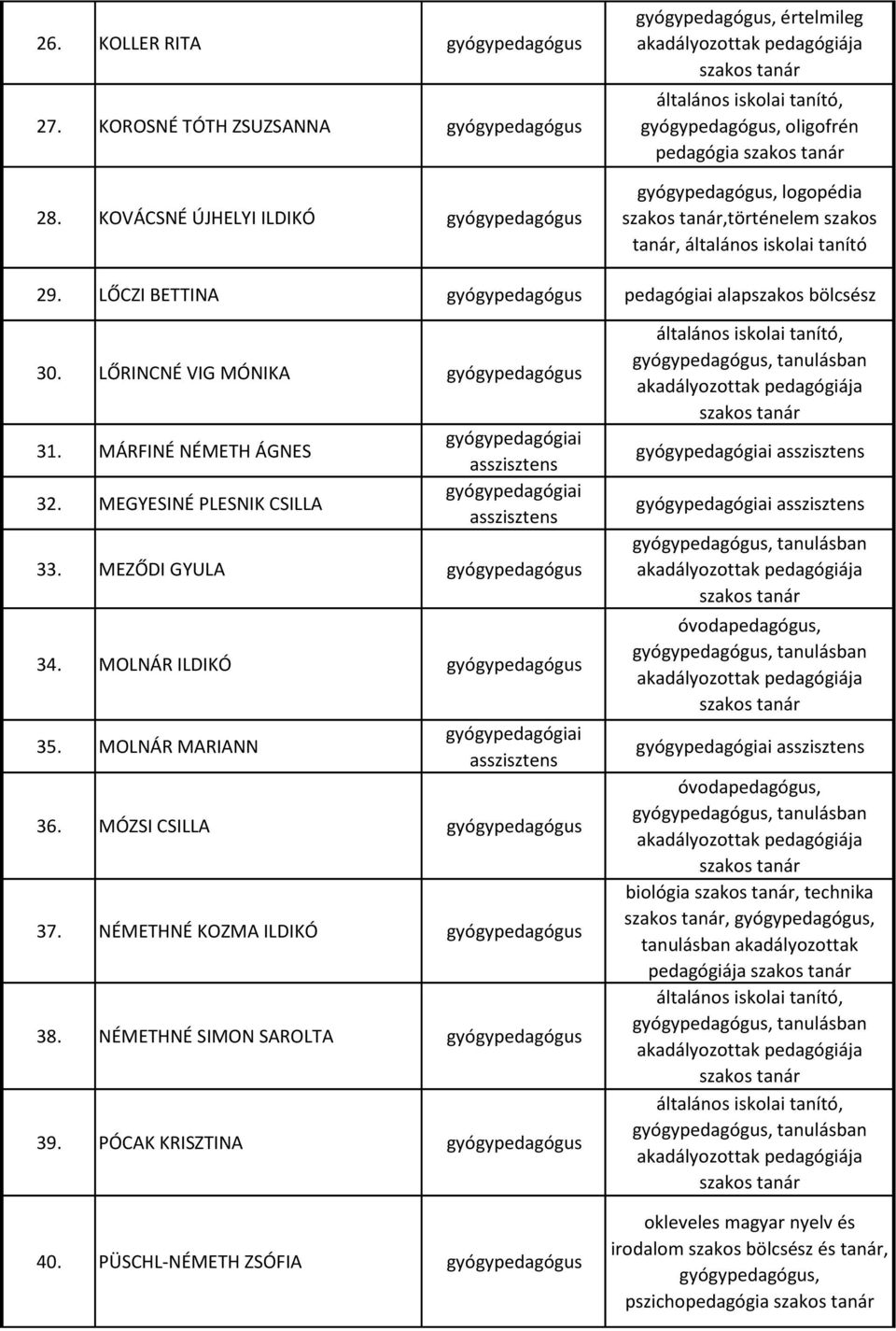 LŐCZI BETTINA gyógypedagógus pedagógiai alapszakos bölcsész 30. LŐRINCNÉ VIG MÓNIKA gyógypedagógus 31. MÁRFINÉ NÉMETH ÁGNES 32. MEGYESINÉ PLESNIK CSILLA 33.