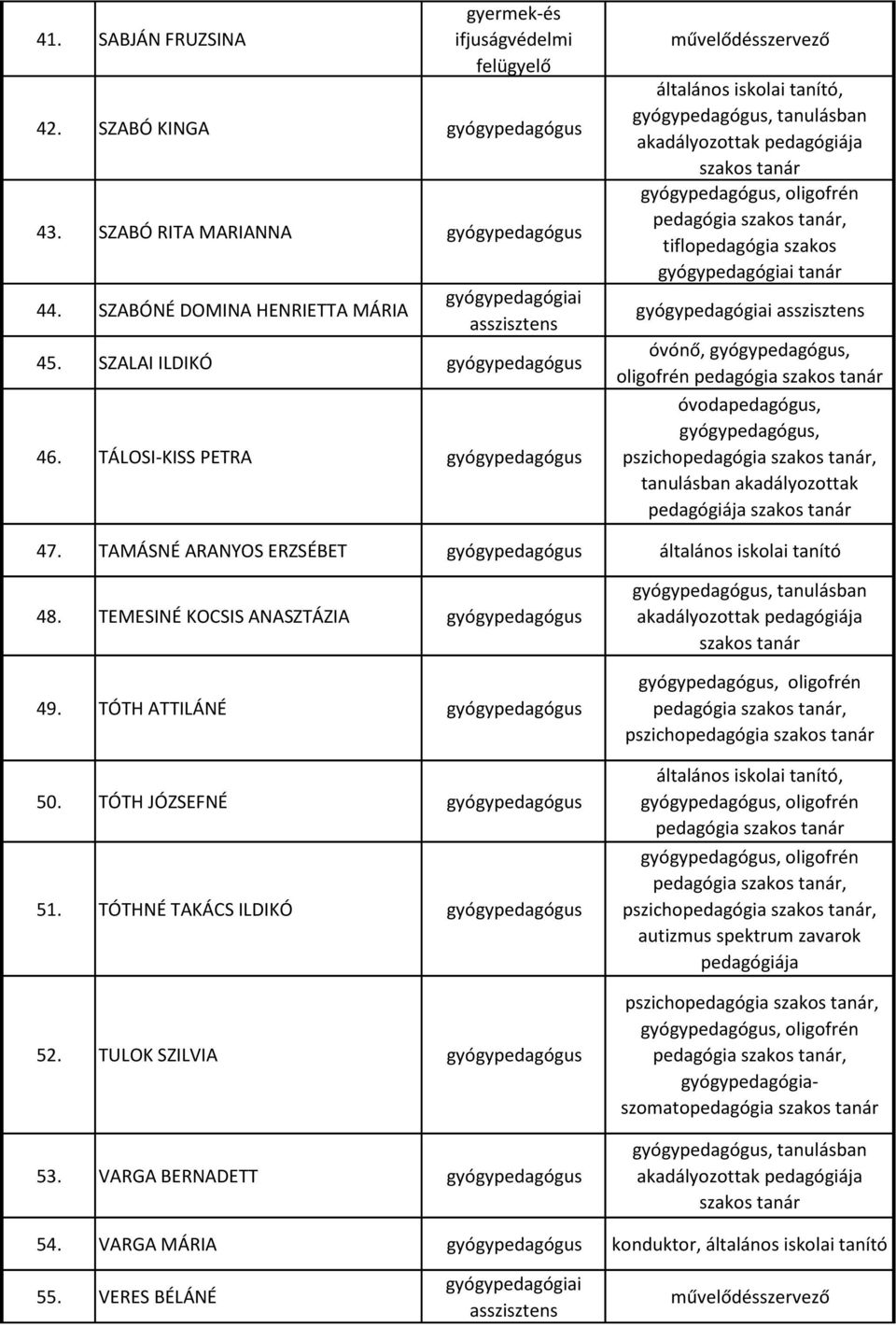 TAMÁSNÉ ARANYOS ERZSÉBET gyógypedagógus általános iskolai tanító 48. TEMESINÉ KOCSIS ANASZTÁZIA gyógypedagógus 49. TÓTH ATTILÁNÉ gyógypedagógus 50. TÓTH JÓZSEFNÉ gyógypedagógus 51.