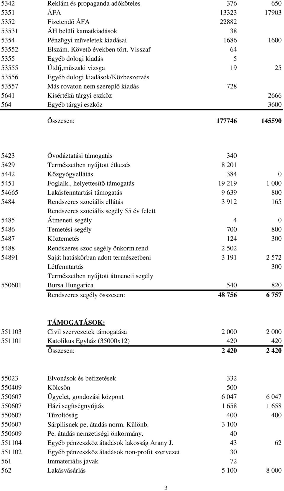 Visszaf 64 5355 Egyéb dologi kiadás 5 53555 Útdíj,műszaki vizsga 19 25 53556 Egyéb dologi kiadások/közbeszerzés 53557 Más rovaton nem szereplő kiadás 728 5641 Kisértékű tárgyi eszköz 2666 564 Egyéb