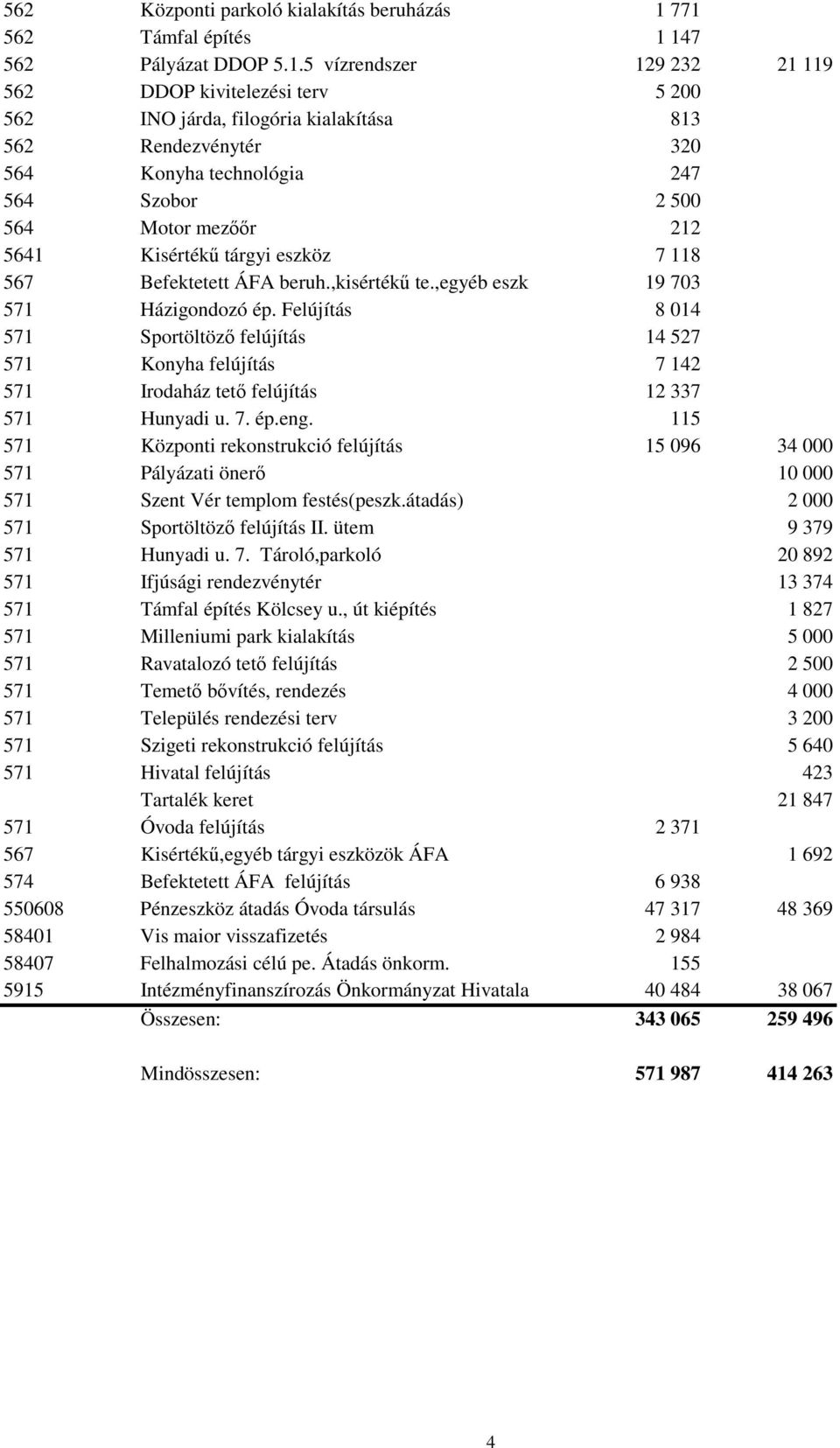 247 564 Szobor 2 500 564 Motor mezőőr 212 5641 Kisértékű tárgyi eszköz 7 118 567 Befektetett ÁFA beruh.,kisértékű te.,egyéb eszk 19 703 571 Házigondozó ép.