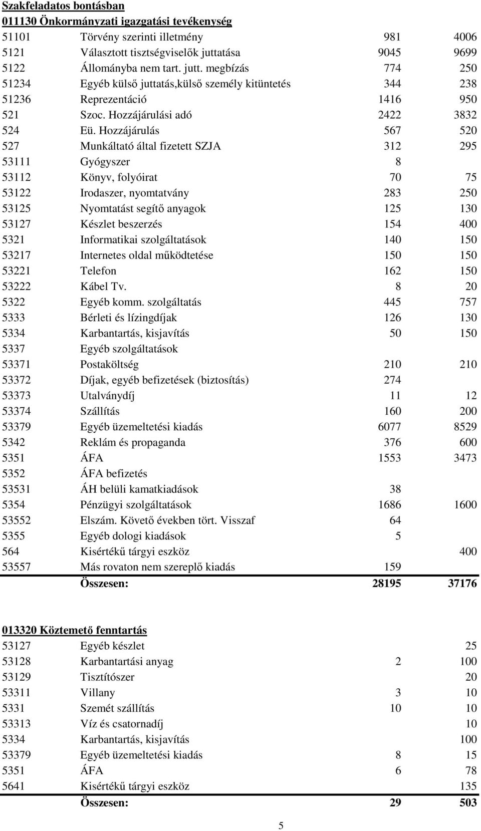 Hozzájárulás 567 520 527 Munkáltató által fizetett SZJA 312 295 53111 Gyógyszer 8 53112 Könyv, folyóirat 70 75 53122 Irodaszer, nyomtatvány 283 250 53125 Nyomtatást segítő anyagok 125 130 53127